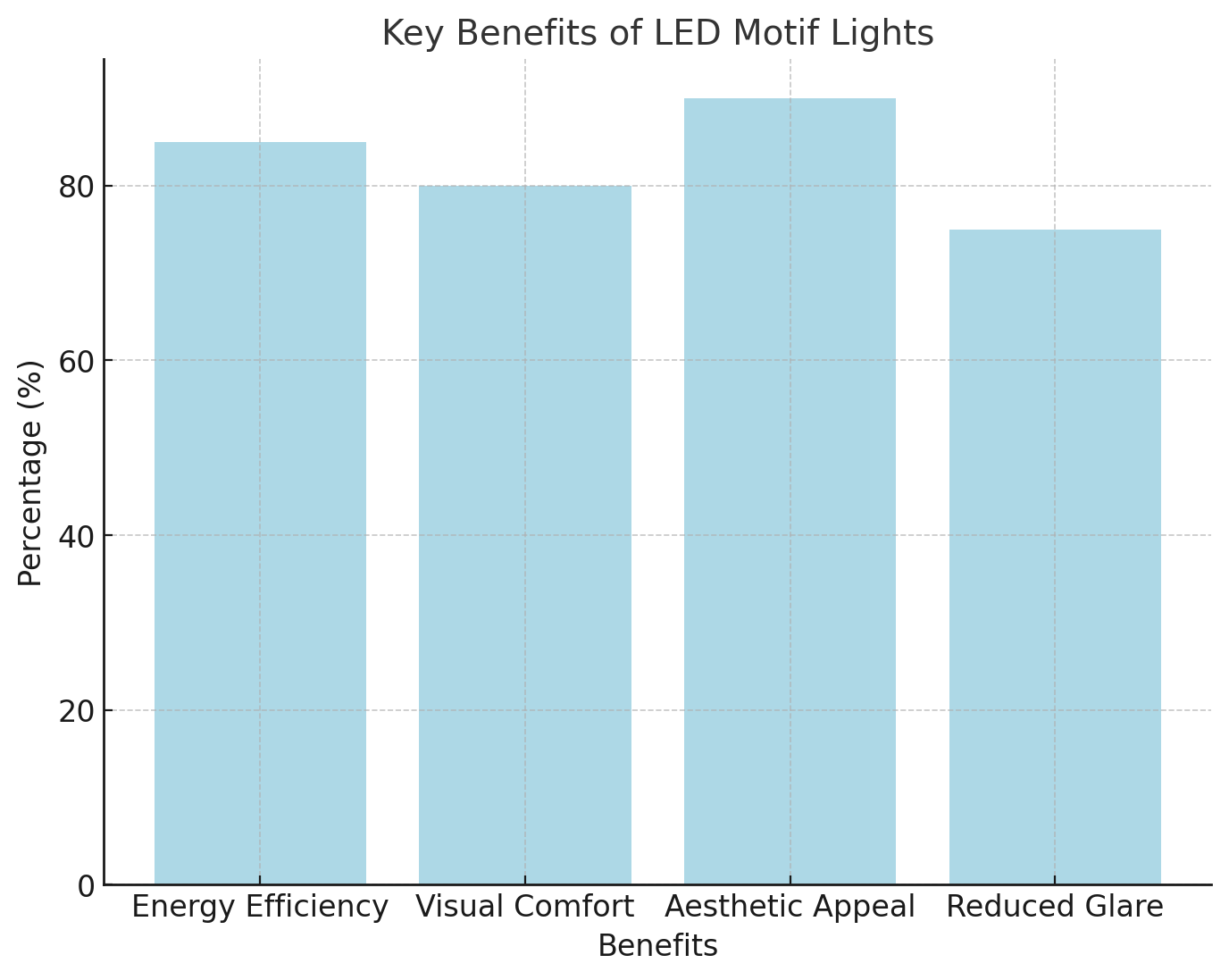 الفوائد الرئيسية